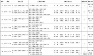 我市七項科技成果榮獲2017年度廣東省農業技術推廣獎